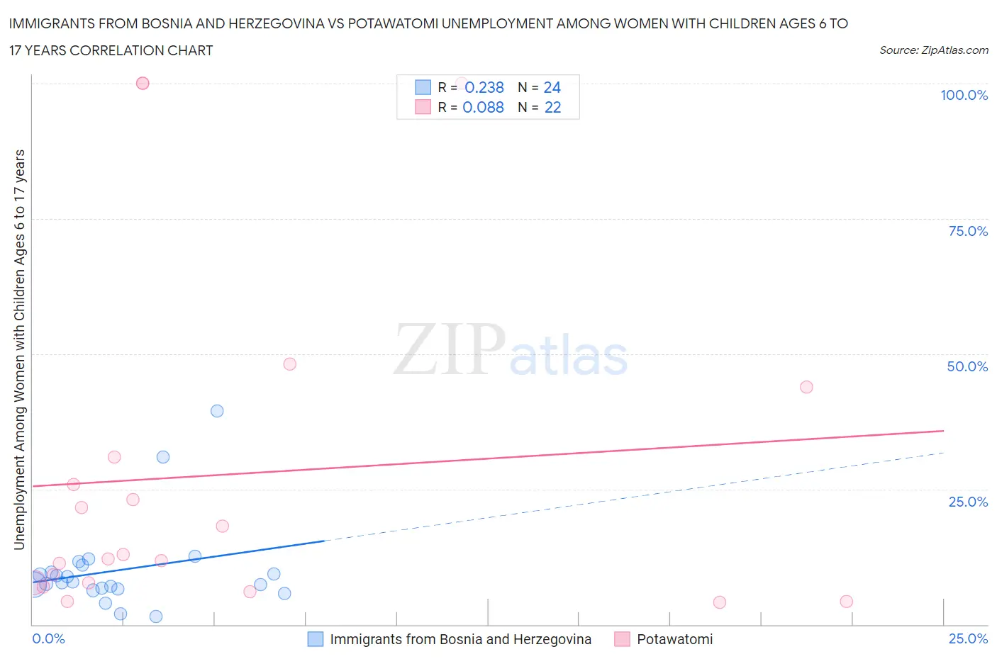 Immigrants from Bosnia and Herzegovina vs Potawatomi Unemployment Among Women with Children Ages 6 to 17 years