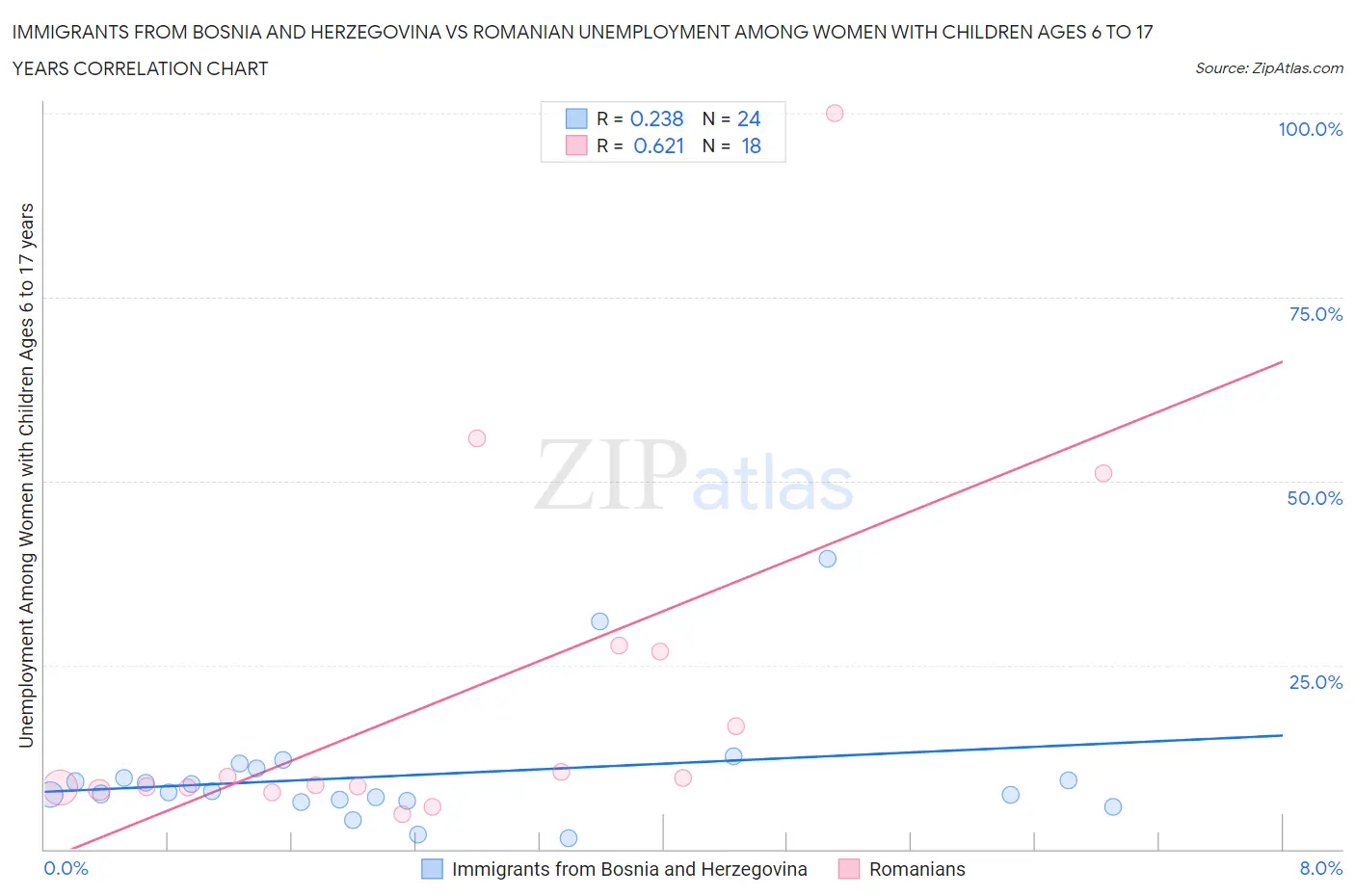 Immigrants from Bosnia and Herzegovina vs Romanian Unemployment Among Women with Children Ages 6 to 17 years