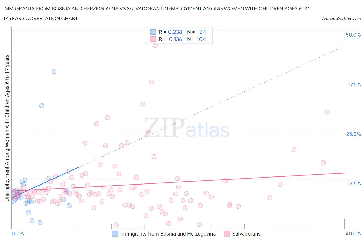 Immigrants from Bosnia and Herzegovina vs Salvadoran Unemployment Among Women with Children Ages 6 to 17 years