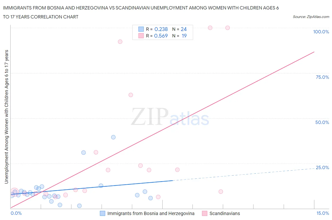 Immigrants from Bosnia and Herzegovina vs Scandinavian Unemployment Among Women with Children Ages 6 to 17 years