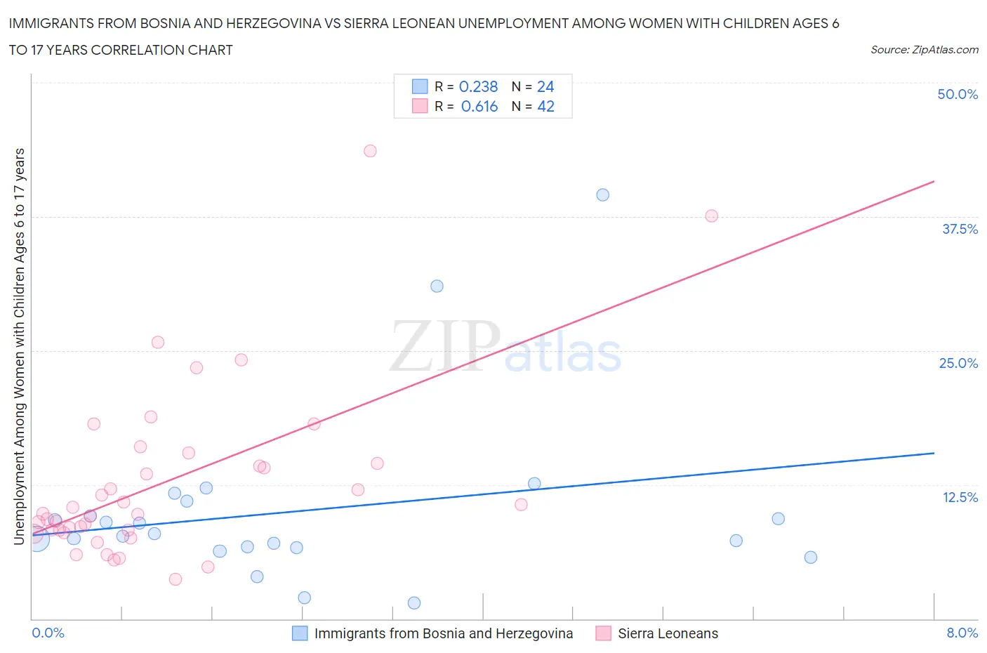 Immigrants from Bosnia and Herzegovina vs Sierra Leonean Unemployment Among Women with Children Ages 6 to 17 years