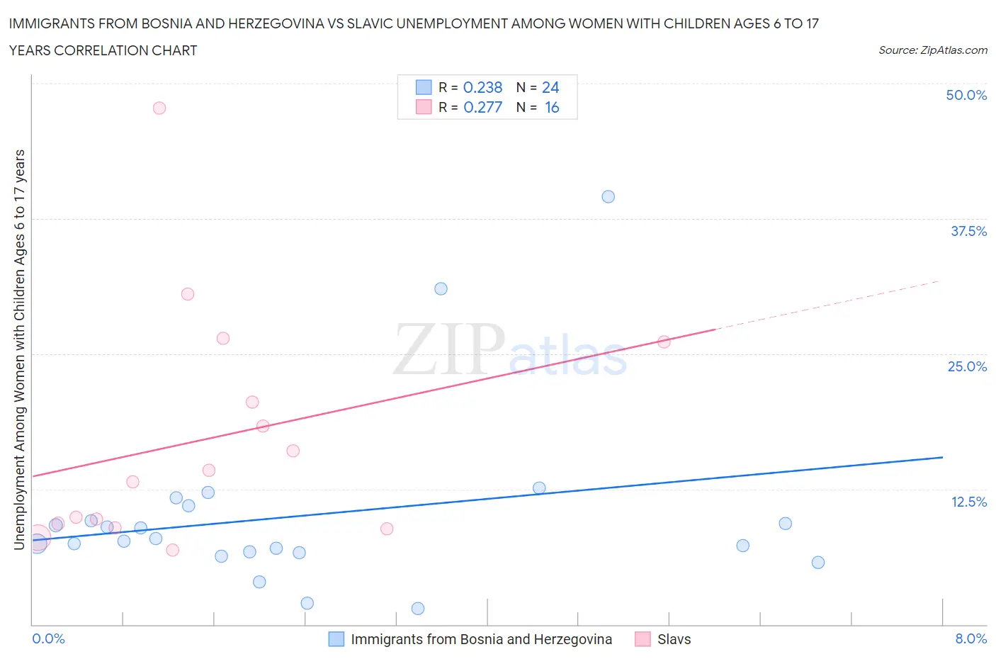 Immigrants from Bosnia and Herzegovina vs Slavic Unemployment Among Women with Children Ages 6 to 17 years