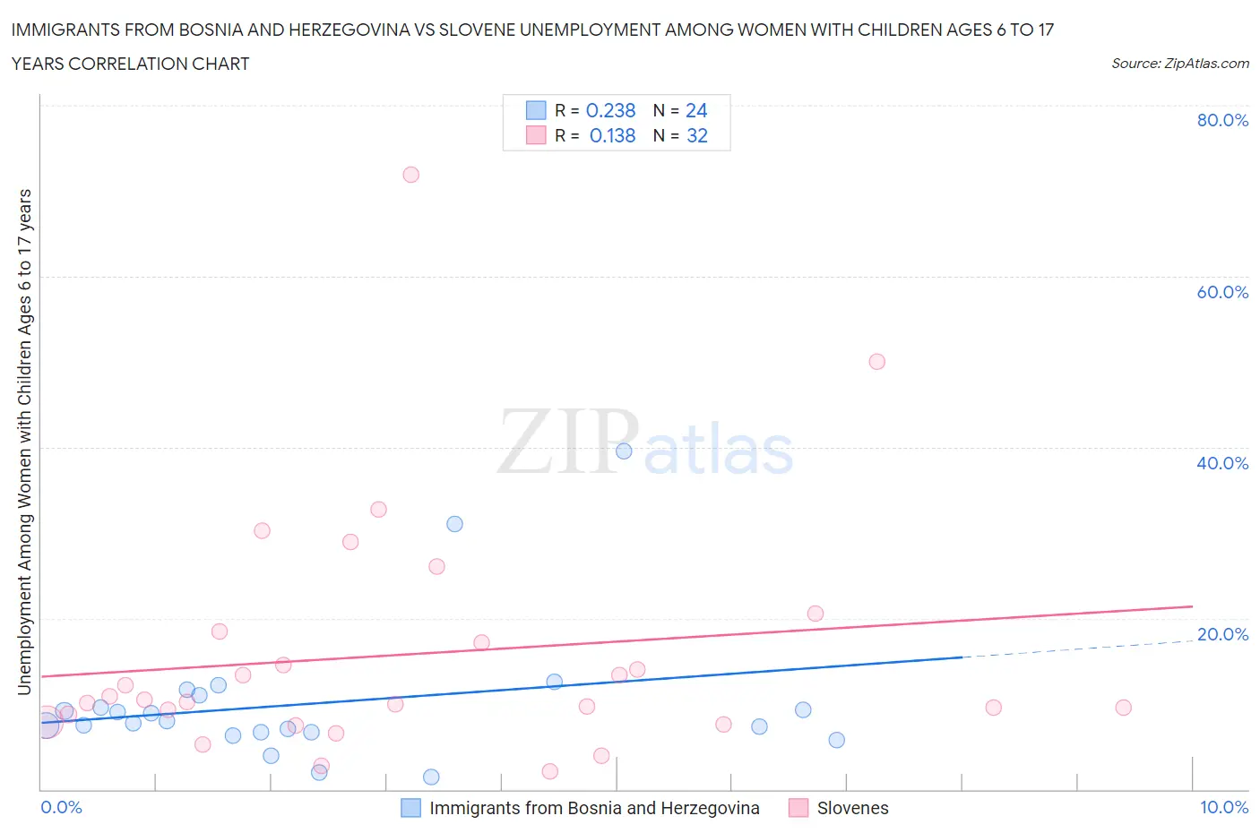 Immigrants from Bosnia and Herzegovina vs Slovene Unemployment Among Women with Children Ages 6 to 17 years