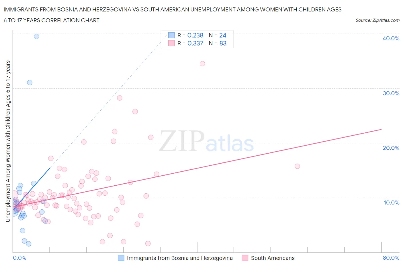 Immigrants from Bosnia and Herzegovina vs South American Unemployment Among Women with Children Ages 6 to 17 years