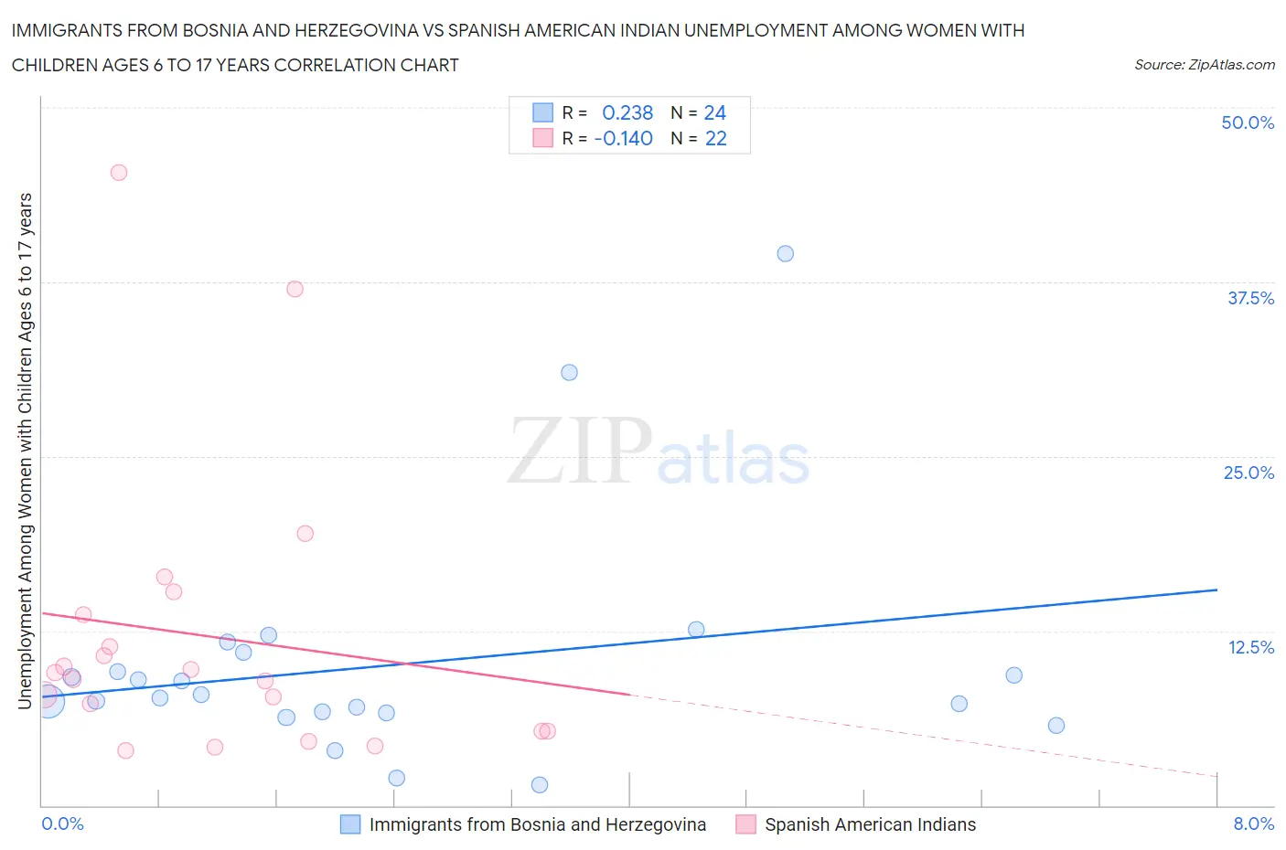 Immigrants from Bosnia and Herzegovina vs Spanish American Indian Unemployment Among Women with Children Ages 6 to 17 years