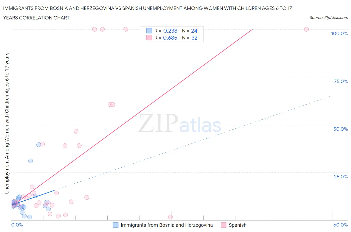 Immigrants from Bosnia and Herzegovina vs Spanish Unemployment Among Women with Children Ages 6 to 17 years