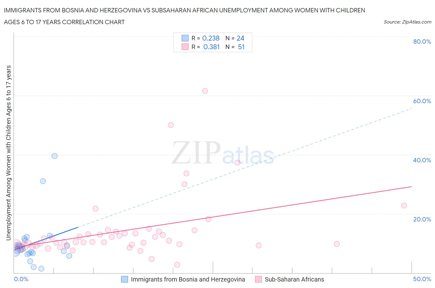 Immigrants from Bosnia and Herzegovina vs Subsaharan African Unemployment Among Women with Children Ages 6 to 17 years