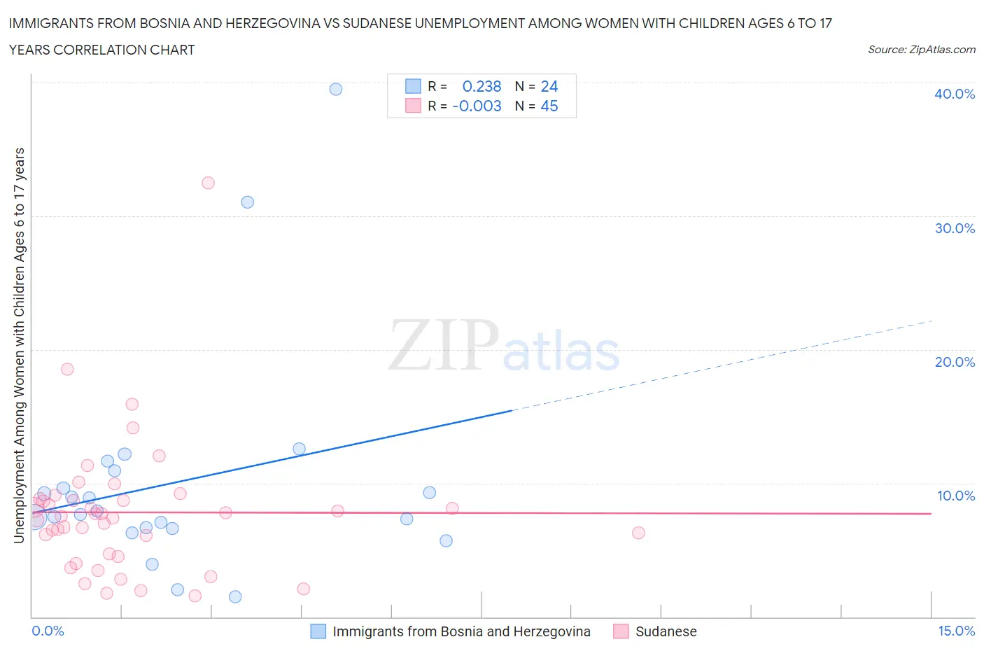 Immigrants from Bosnia and Herzegovina vs Sudanese Unemployment Among Women with Children Ages 6 to 17 years