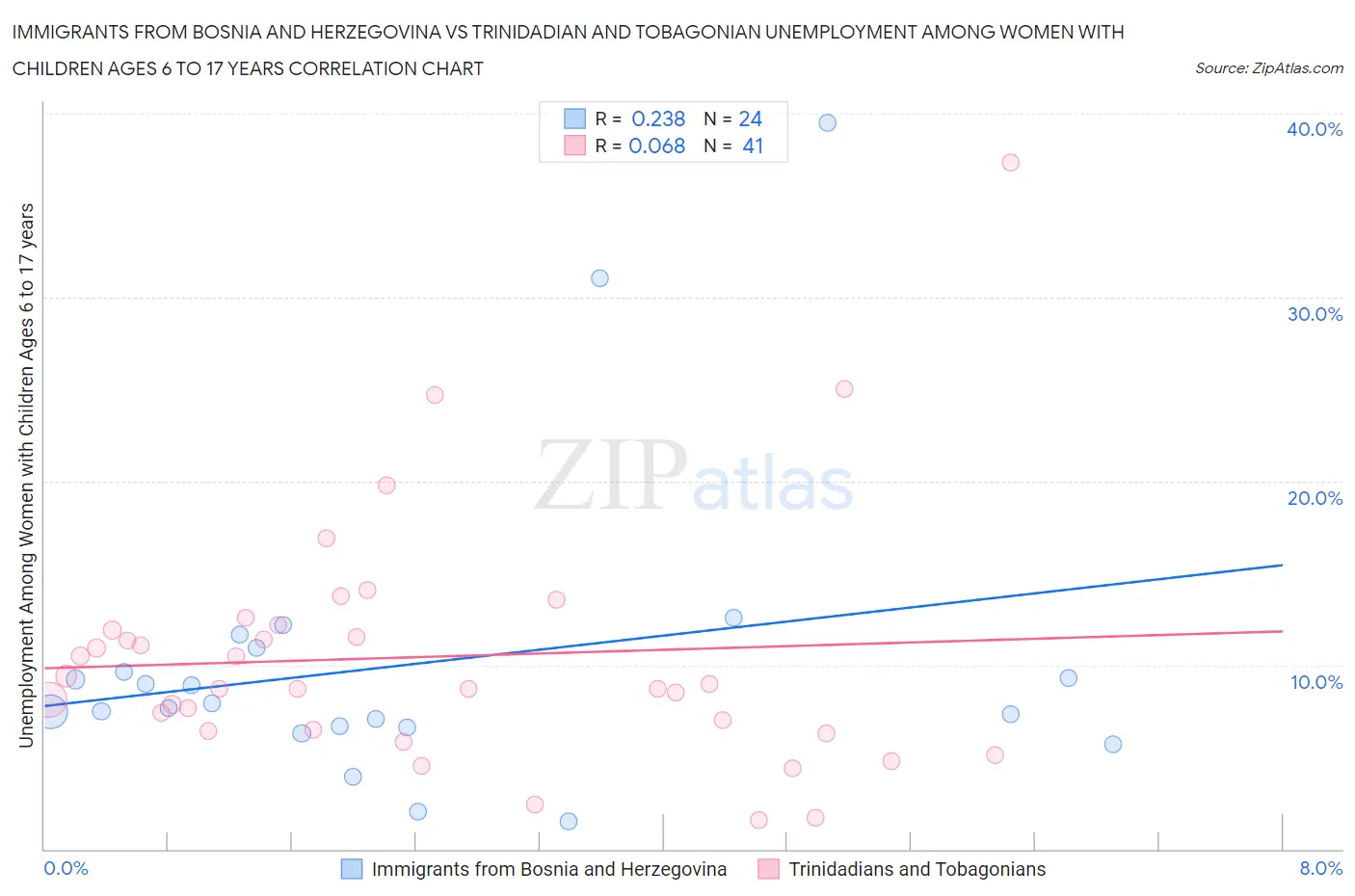 Immigrants from Bosnia and Herzegovina vs Trinidadian and Tobagonian Unemployment Among Women with Children Ages 6 to 17 years