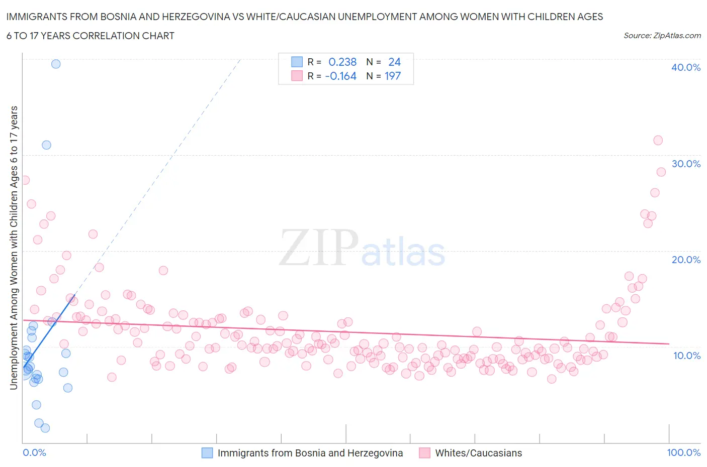 Immigrants from Bosnia and Herzegovina vs White/Caucasian Unemployment Among Women with Children Ages 6 to 17 years