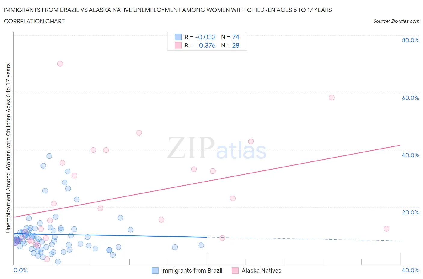 Immigrants from Brazil vs Alaska Native Unemployment Among Women with Children Ages 6 to 17 years