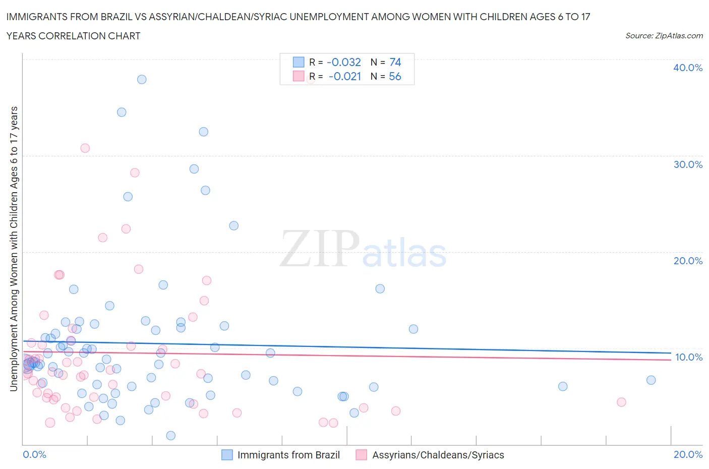 Immigrants from Brazil vs Assyrian/Chaldean/Syriac Unemployment Among Women with Children Ages 6 to 17 years