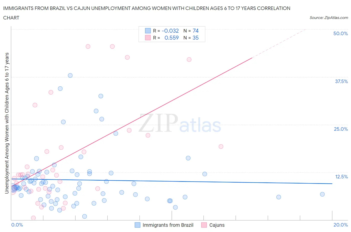 Immigrants from Brazil vs Cajun Unemployment Among Women with Children Ages 6 to 17 years