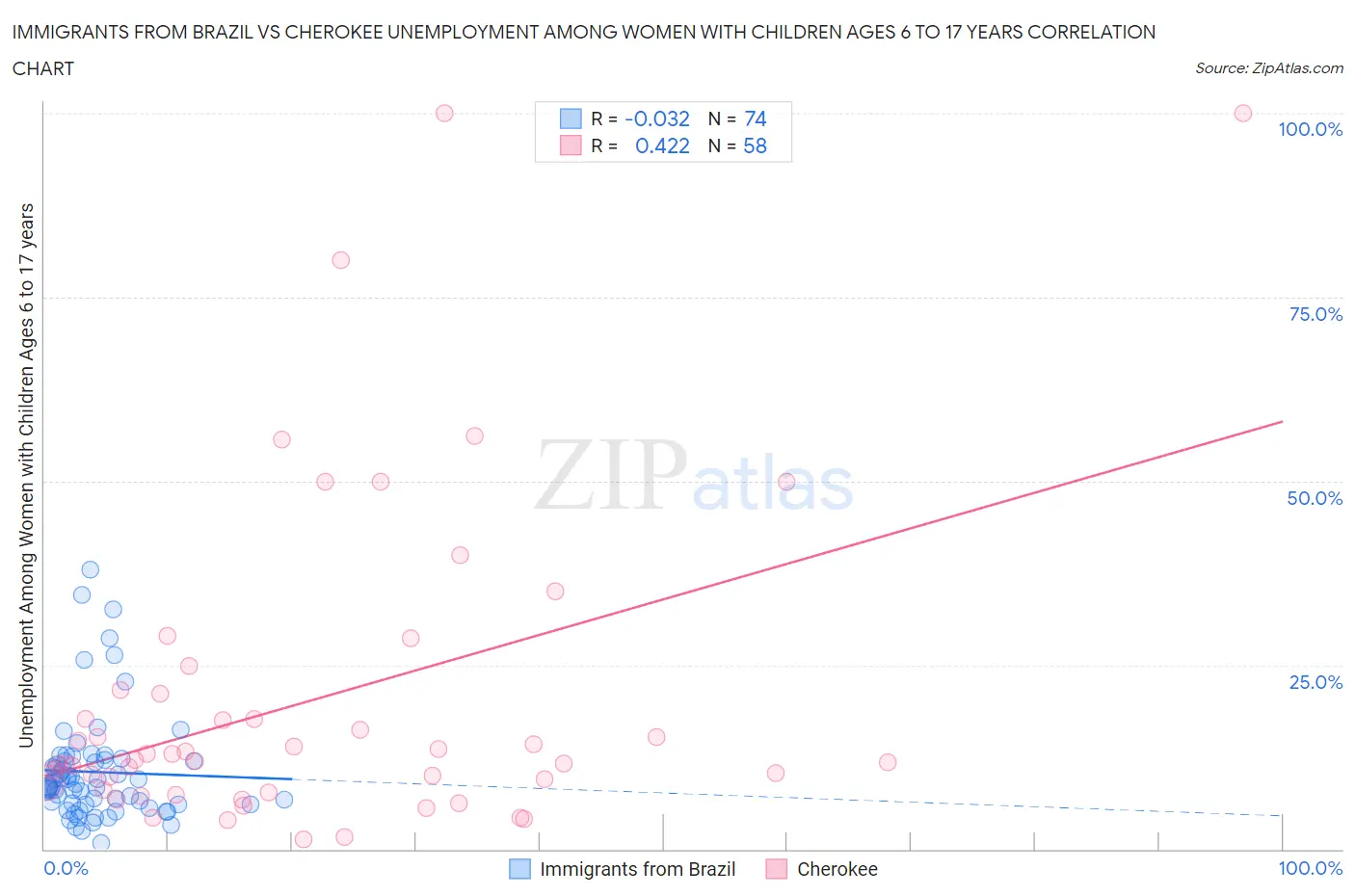 Immigrants from Brazil vs Cherokee Unemployment Among Women with Children Ages 6 to 17 years