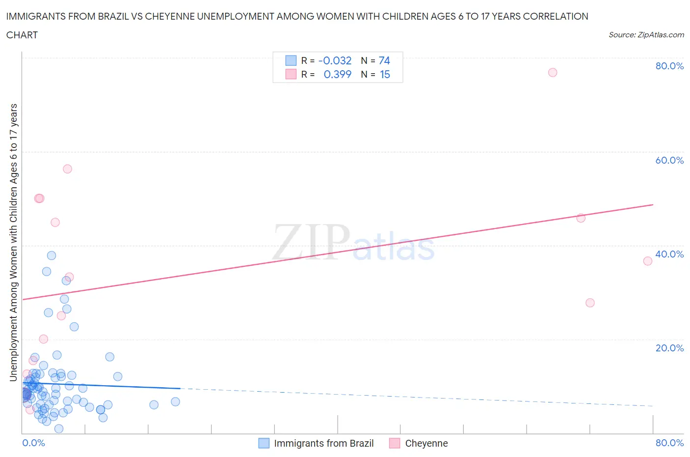 Immigrants from Brazil vs Cheyenne Unemployment Among Women with Children Ages 6 to 17 years