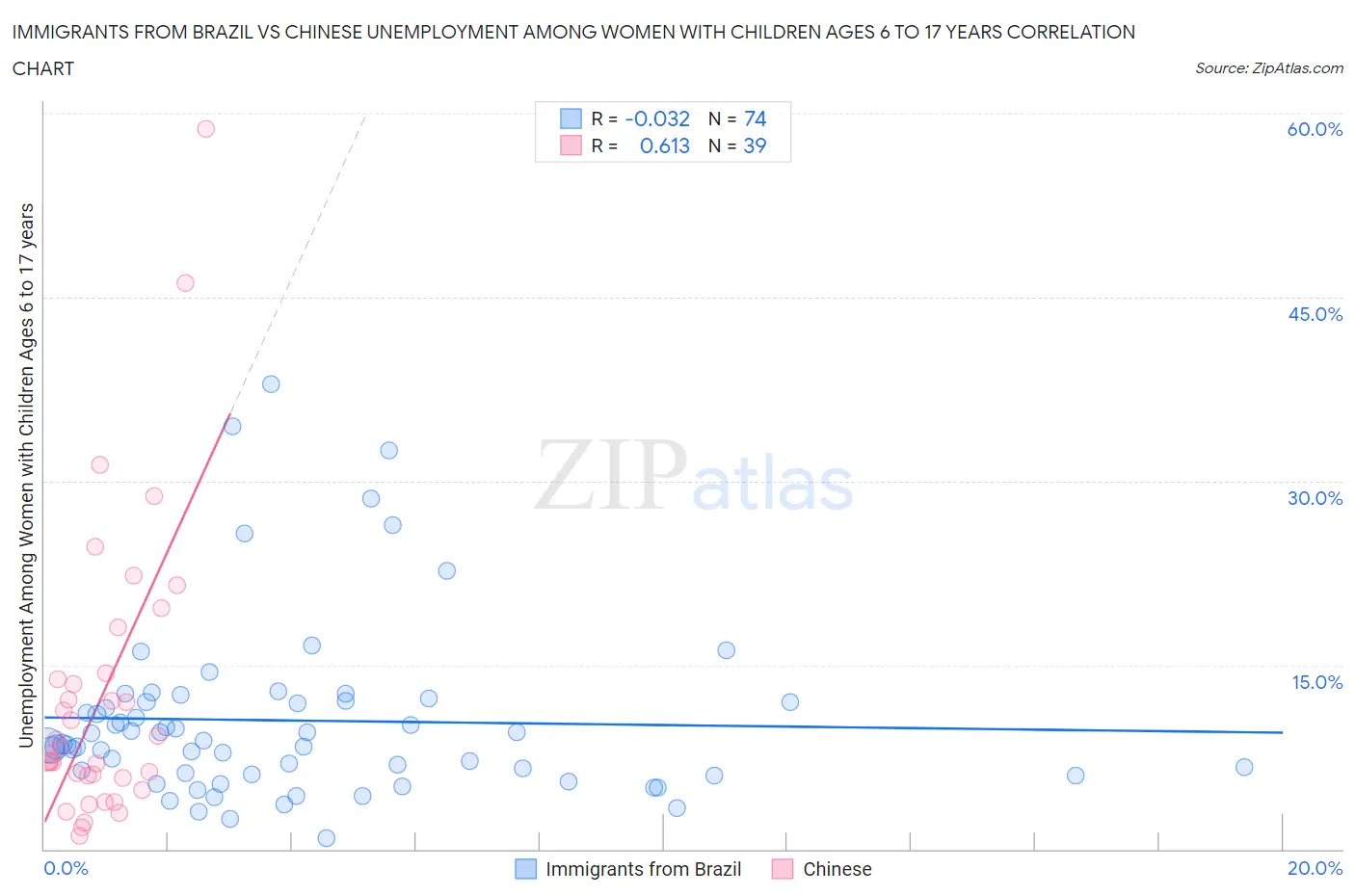 Immigrants from Brazil vs Chinese Unemployment Among Women with Children Ages 6 to 17 years