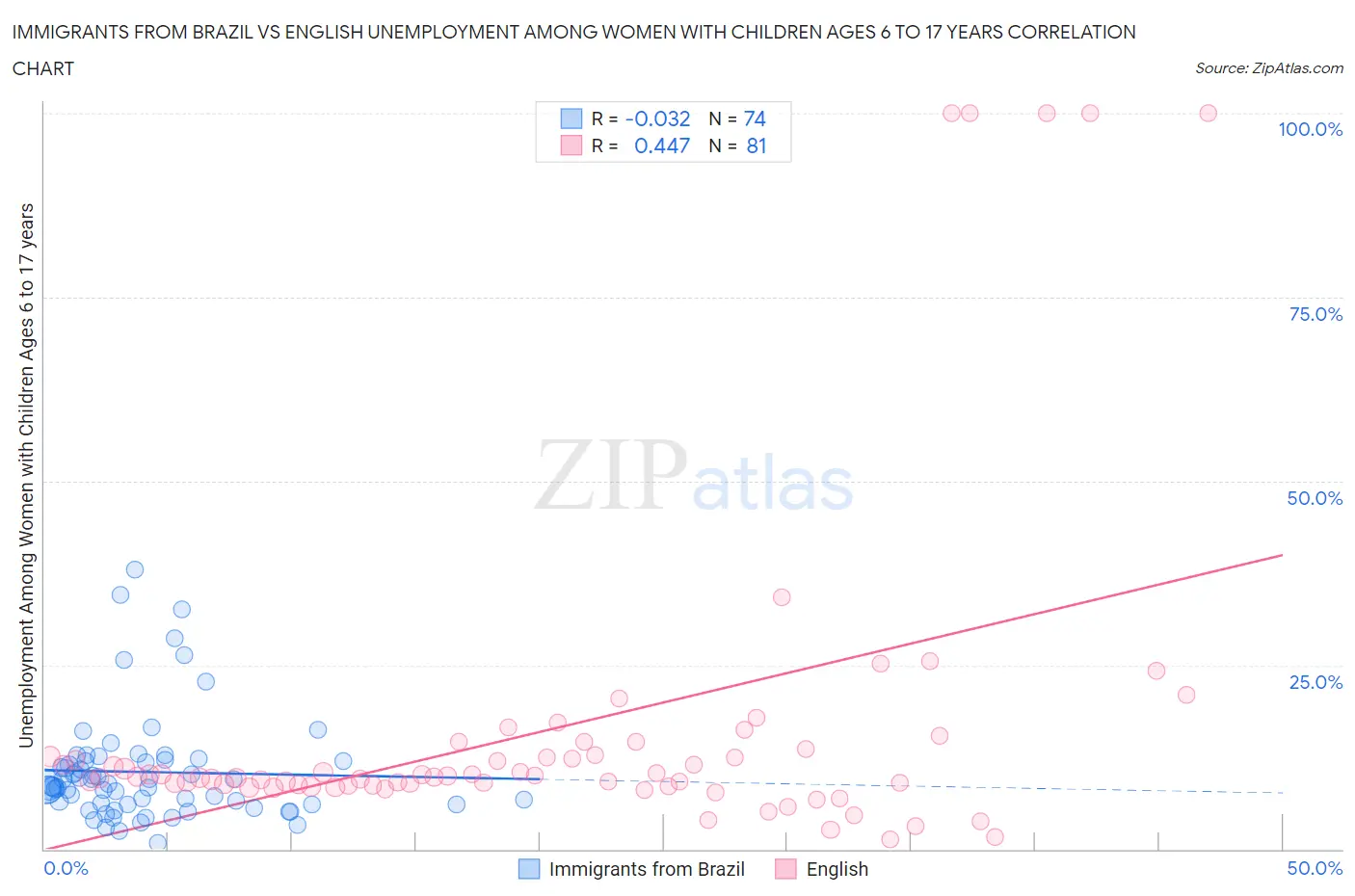 Immigrants from Brazil vs English Unemployment Among Women with Children Ages 6 to 17 years