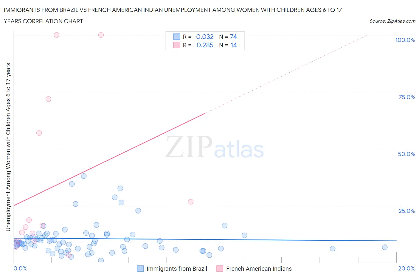 Immigrants from Brazil vs French American Indian Unemployment Among Women with Children Ages 6 to 17 years