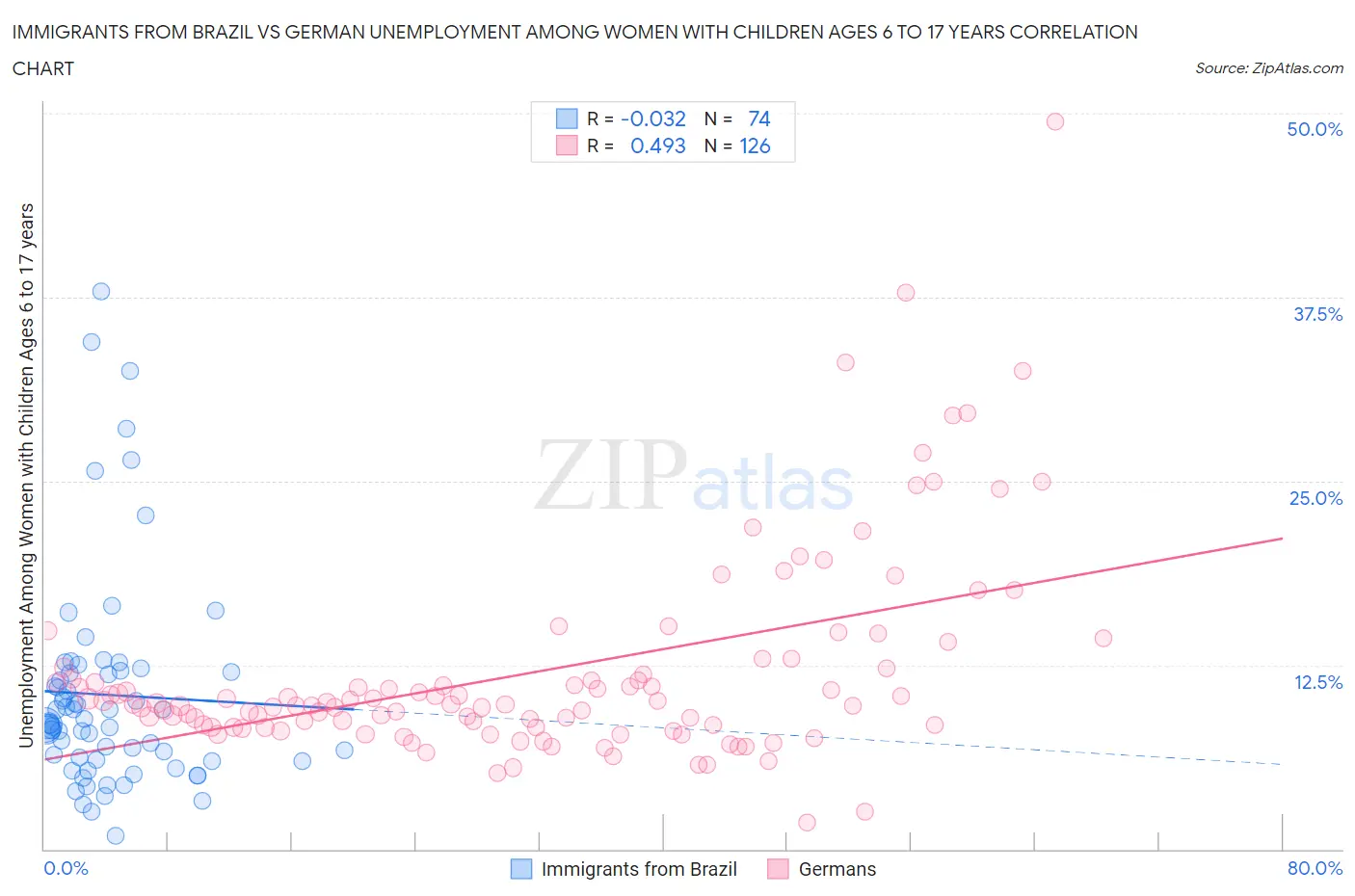 Immigrants from Brazil vs German Unemployment Among Women with Children Ages 6 to 17 years