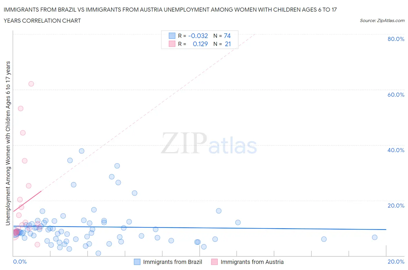 Immigrants from Brazil vs Immigrants from Austria Unemployment Among Women with Children Ages 6 to 17 years