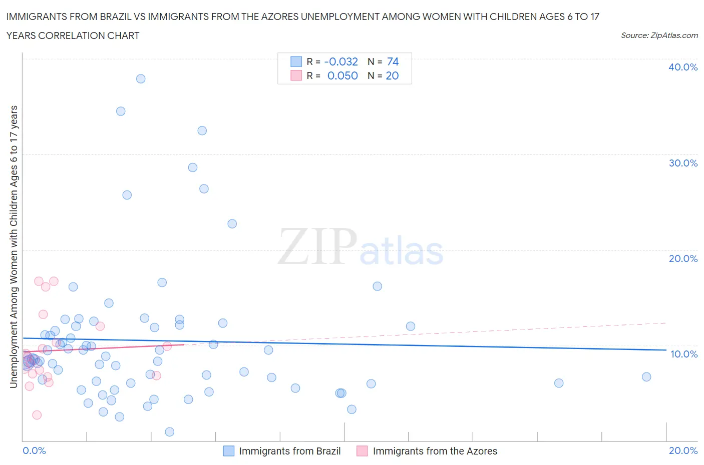 Immigrants from Brazil vs Immigrants from the Azores Unemployment Among Women with Children Ages 6 to 17 years