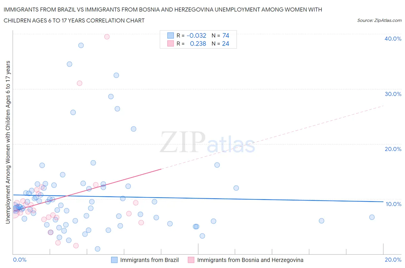 Immigrants from Brazil vs Immigrants from Bosnia and Herzegovina Unemployment Among Women with Children Ages 6 to 17 years