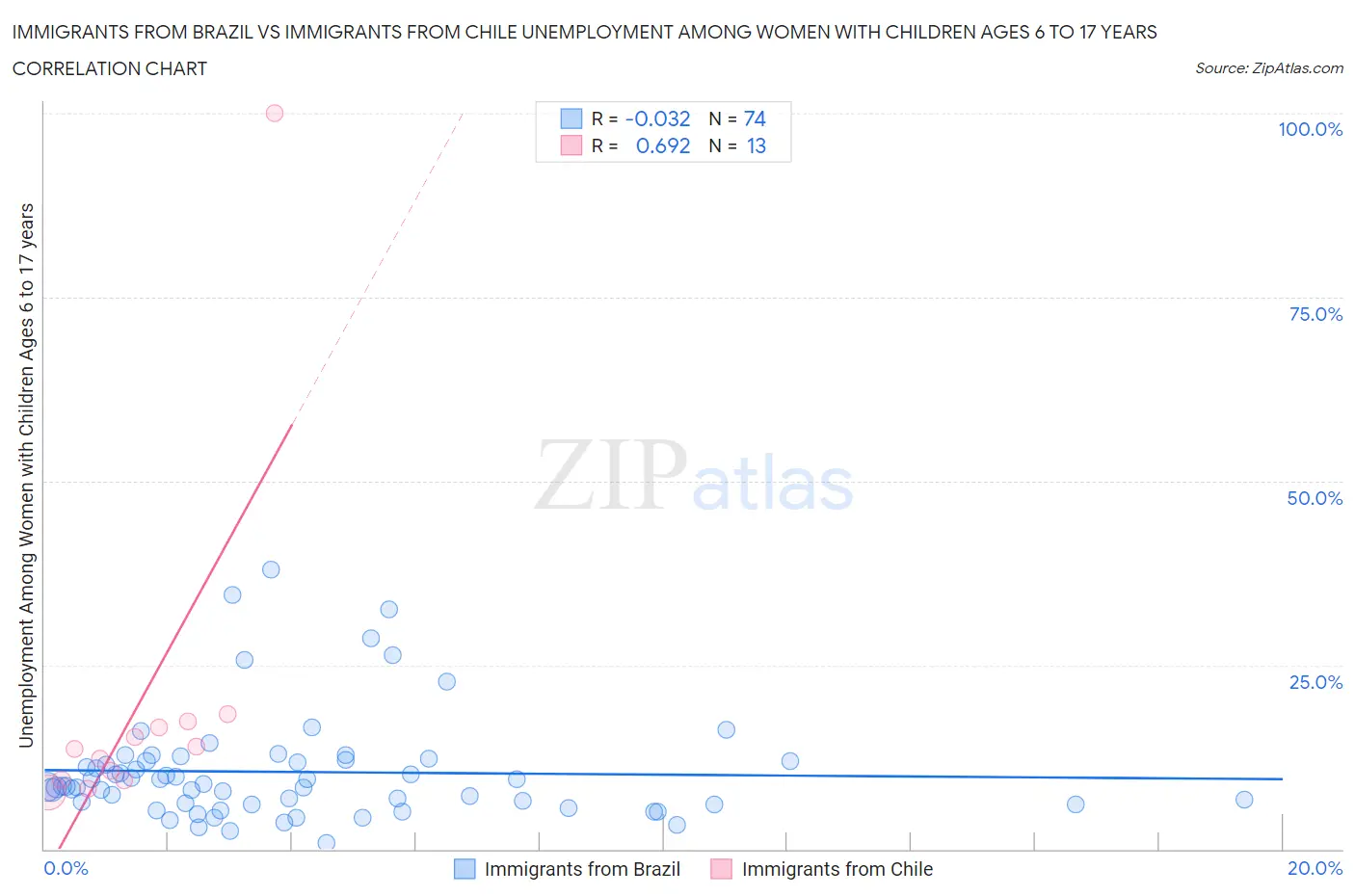 Immigrants from Brazil vs Immigrants from Chile Unemployment Among Women with Children Ages 6 to 17 years