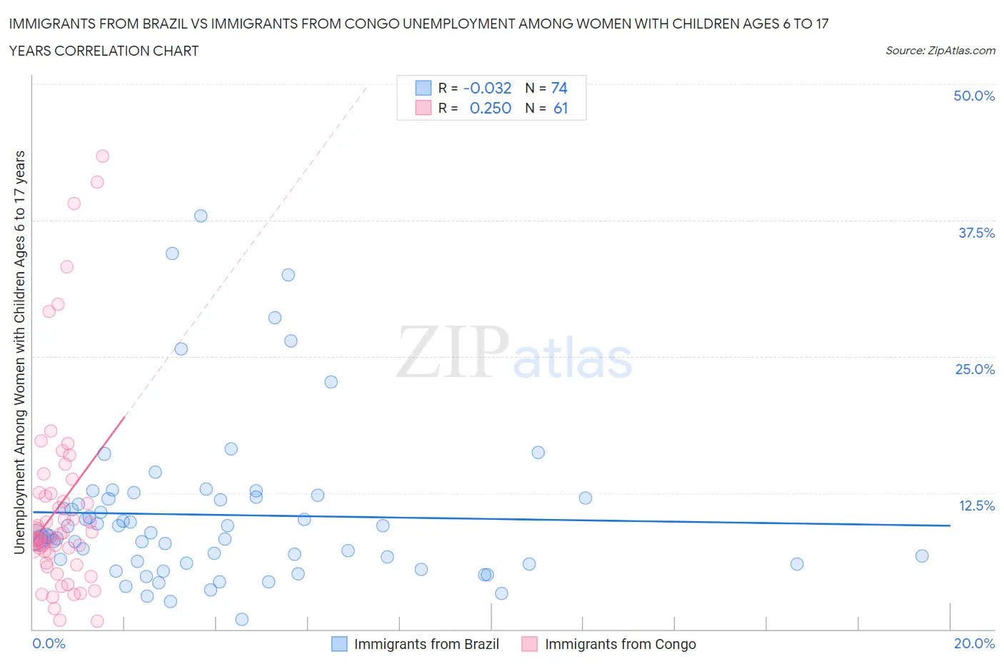 Immigrants from Brazil vs Immigrants from Congo Unemployment Among Women with Children Ages 6 to 17 years