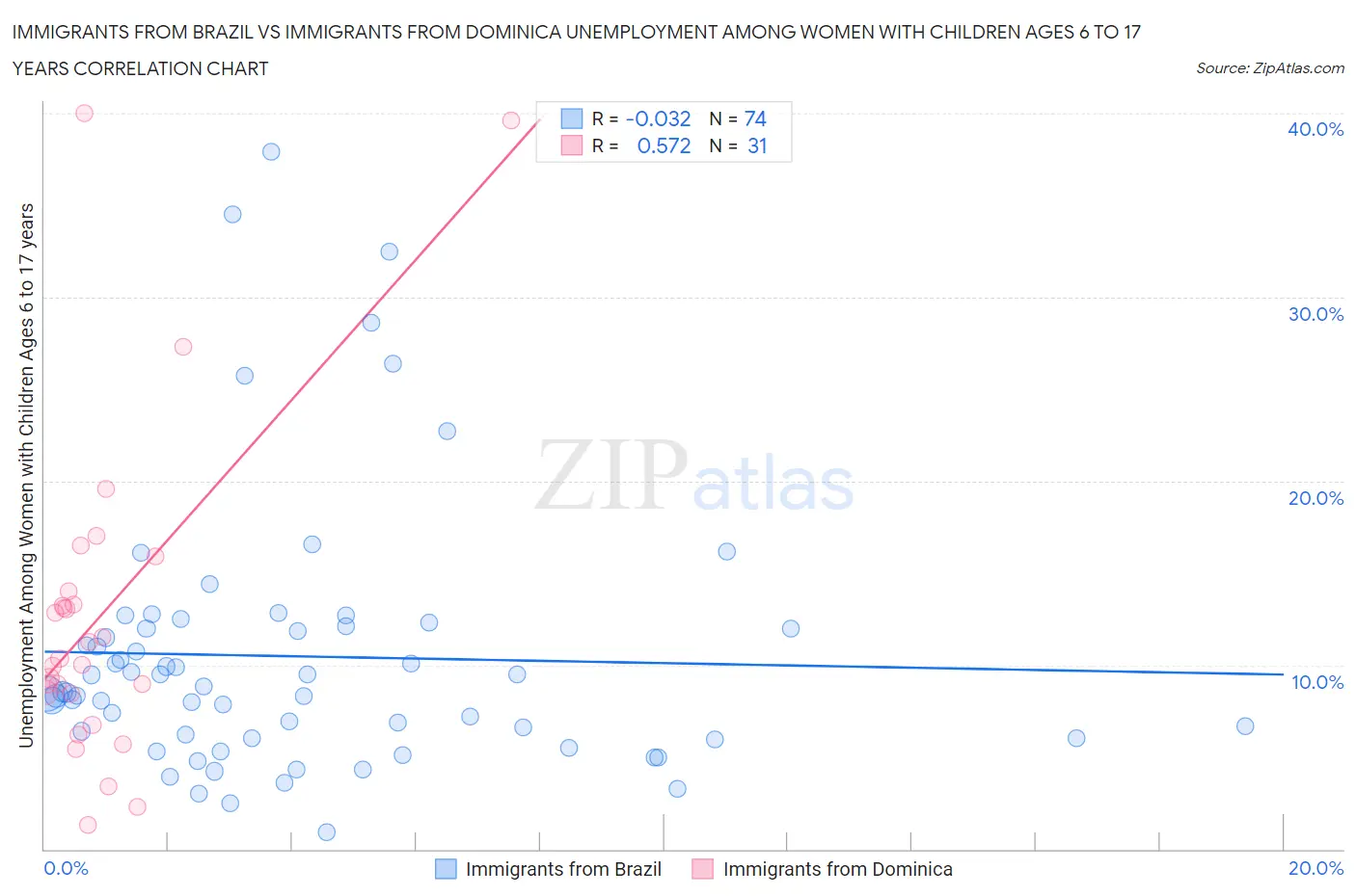 Immigrants from Brazil vs Immigrants from Dominica Unemployment Among Women with Children Ages 6 to 17 years