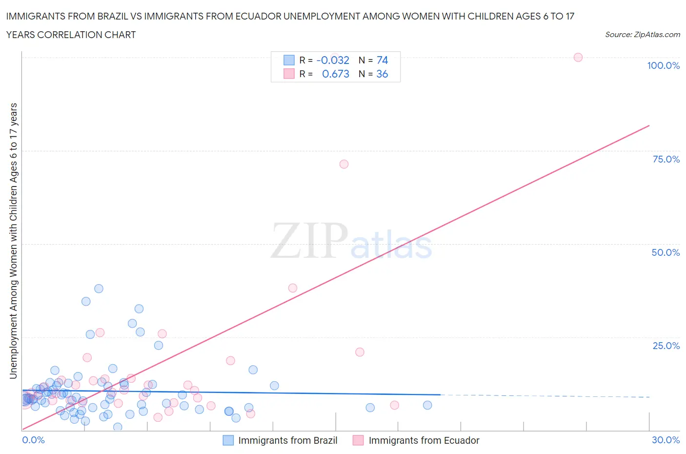 Immigrants from Brazil vs Immigrants from Ecuador Unemployment Among Women with Children Ages 6 to 17 years