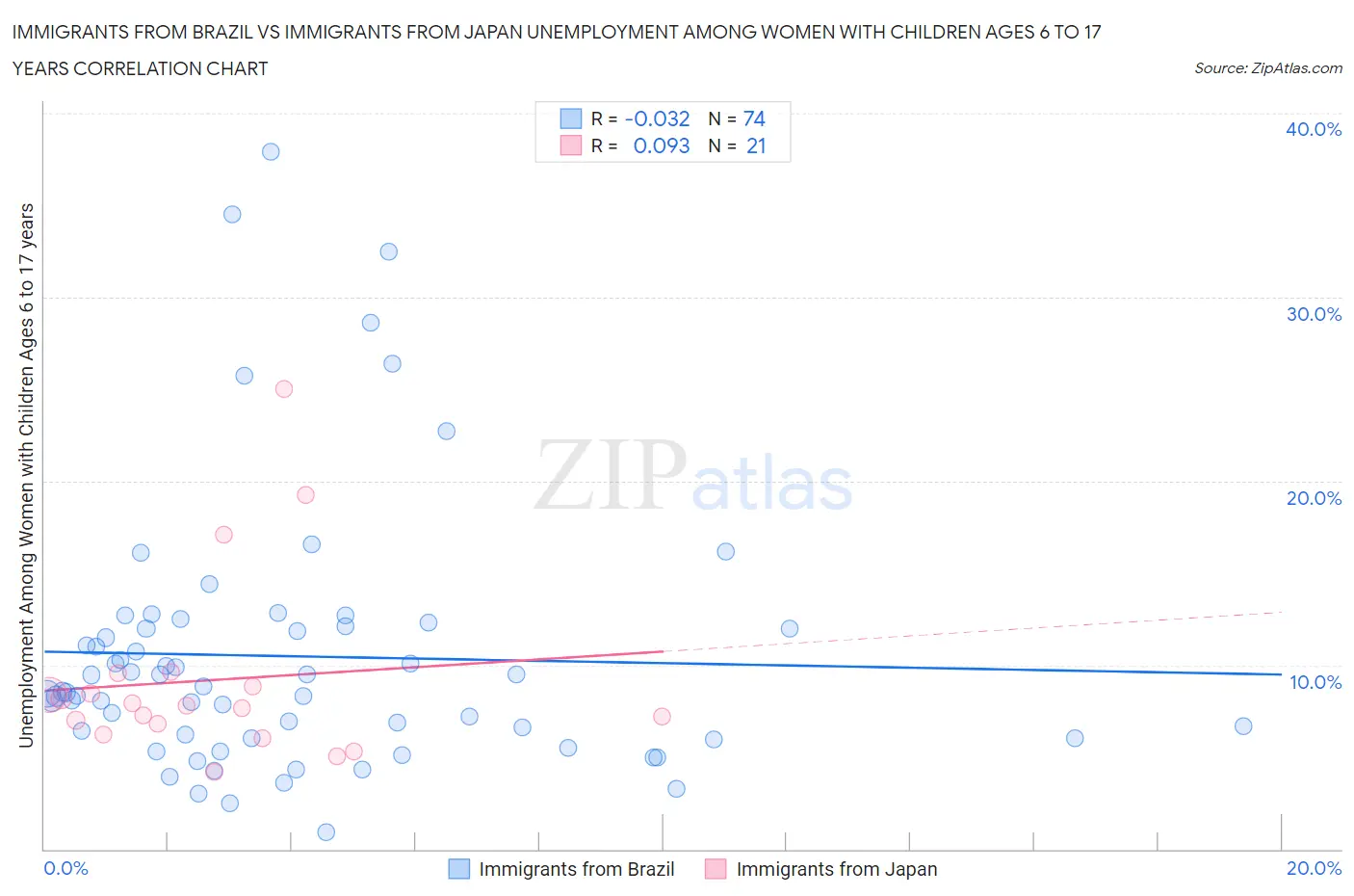 Immigrants from Brazil vs Immigrants from Japan Unemployment Among Women with Children Ages 6 to 17 years