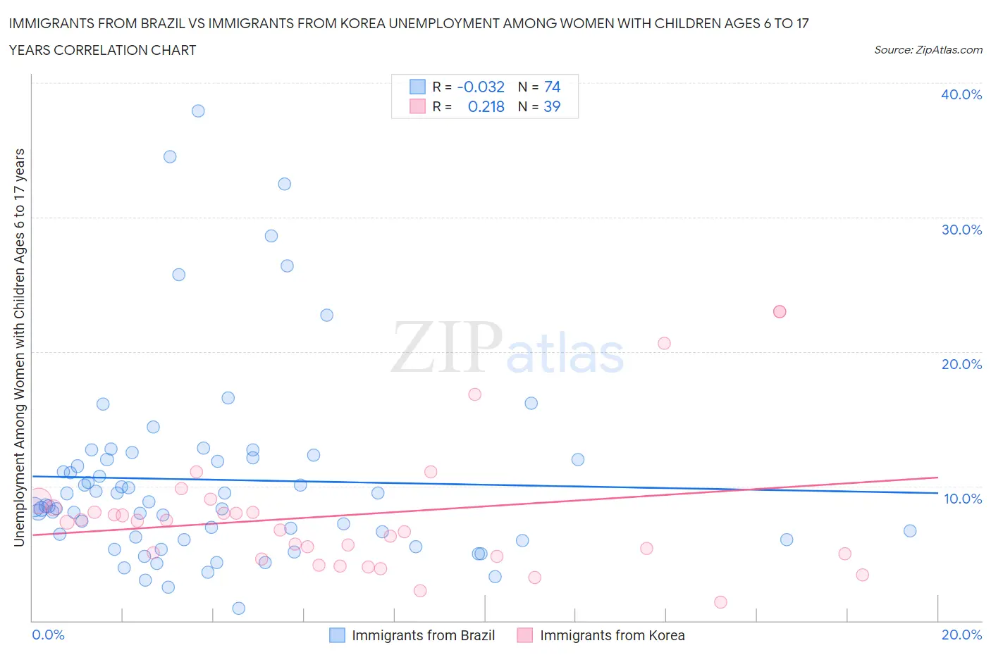 Immigrants from Brazil vs Immigrants from Korea Unemployment Among Women with Children Ages 6 to 17 years