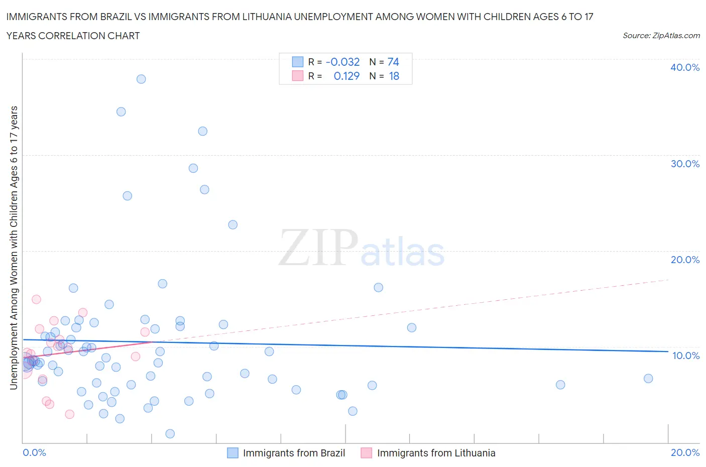Immigrants from Brazil vs Immigrants from Lithuania Unemployment Among Women with Children Ages 6 to 17 years