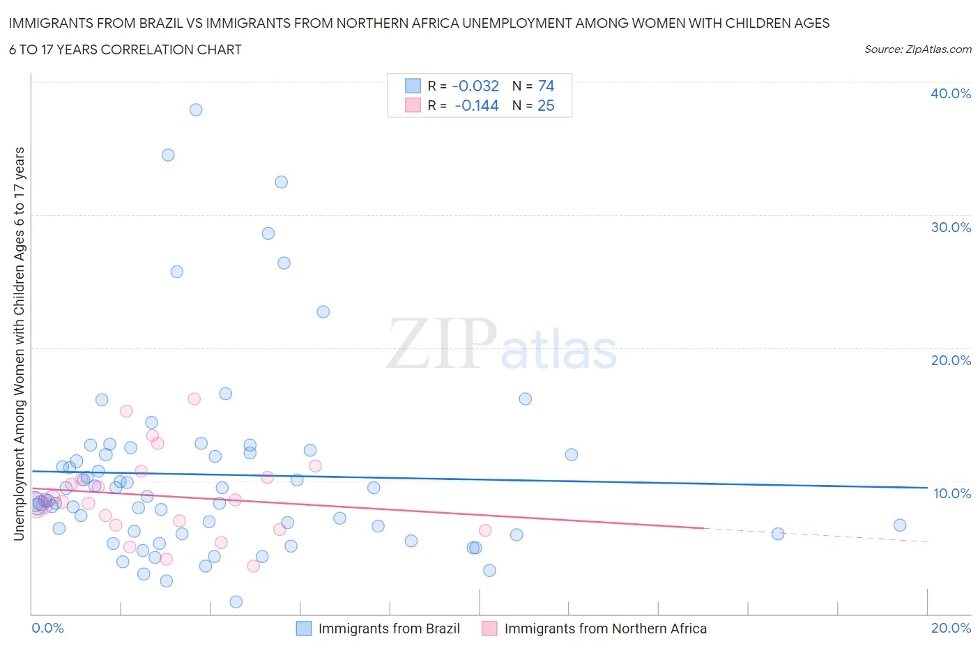 Immigrants from Brazil vs Immigrants from Northern Africa Unemployment Among Women with Children Ages 6 to 17 years