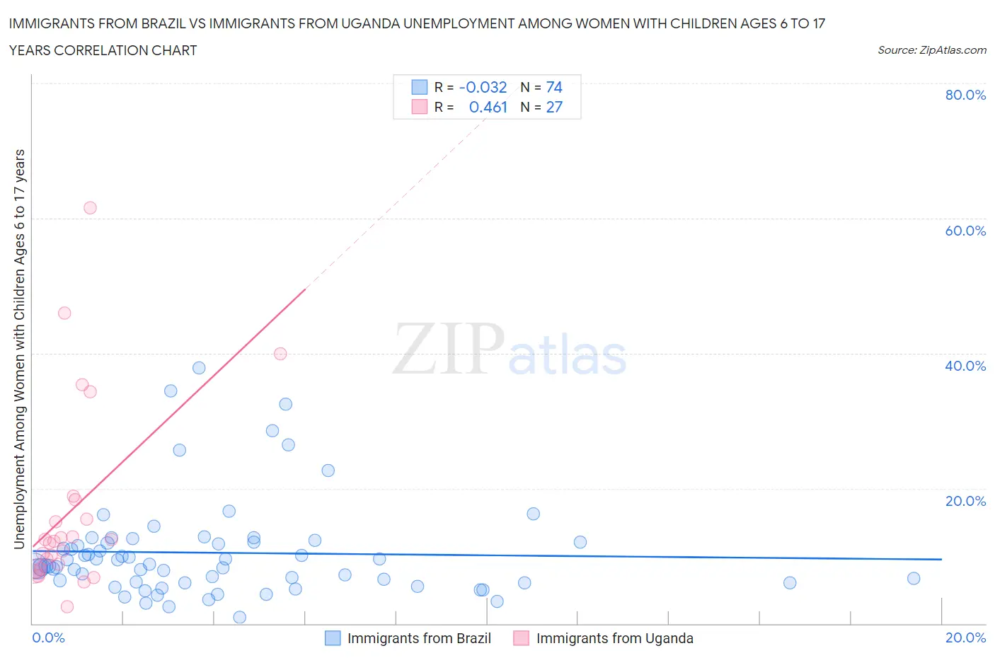 Immigrants from Brazil vs Immigrants from Uganda Unemployment Among Women with Children Ages 6 to 17 years