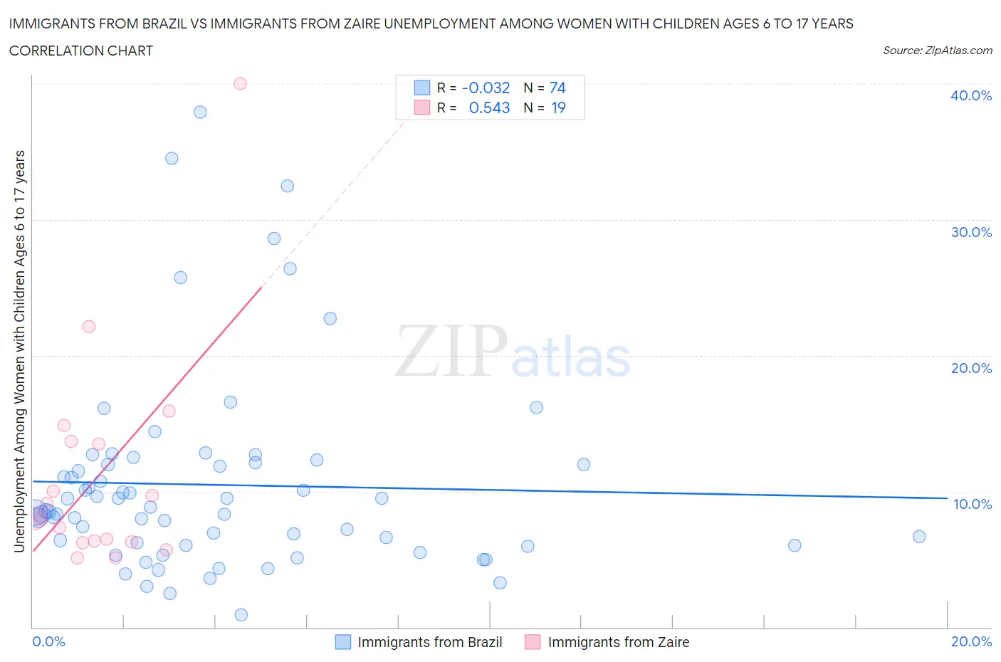 Immigrants from Brazil vs Immigrants from Zaire Unemployment Among Women with Children Ages 6 to 17 years