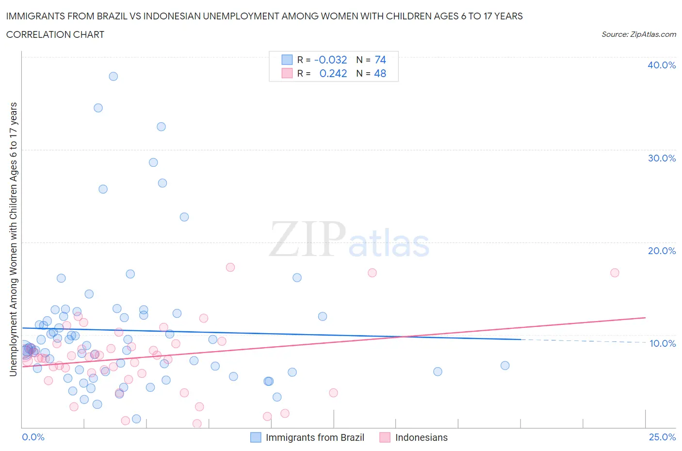 Immigrants from Brazil vs Indonesian Unemployment Among Women with Children Ages 6 to 17 years