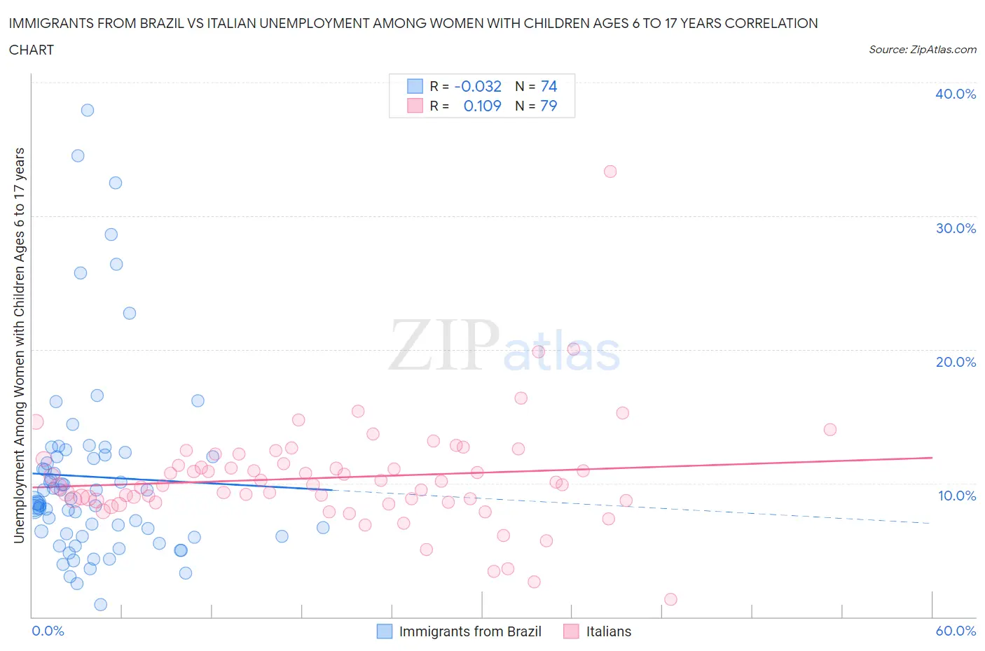 Immigrants from Brazil vs Italian Unemployment Among Women with Children Ages 6 to 17 years