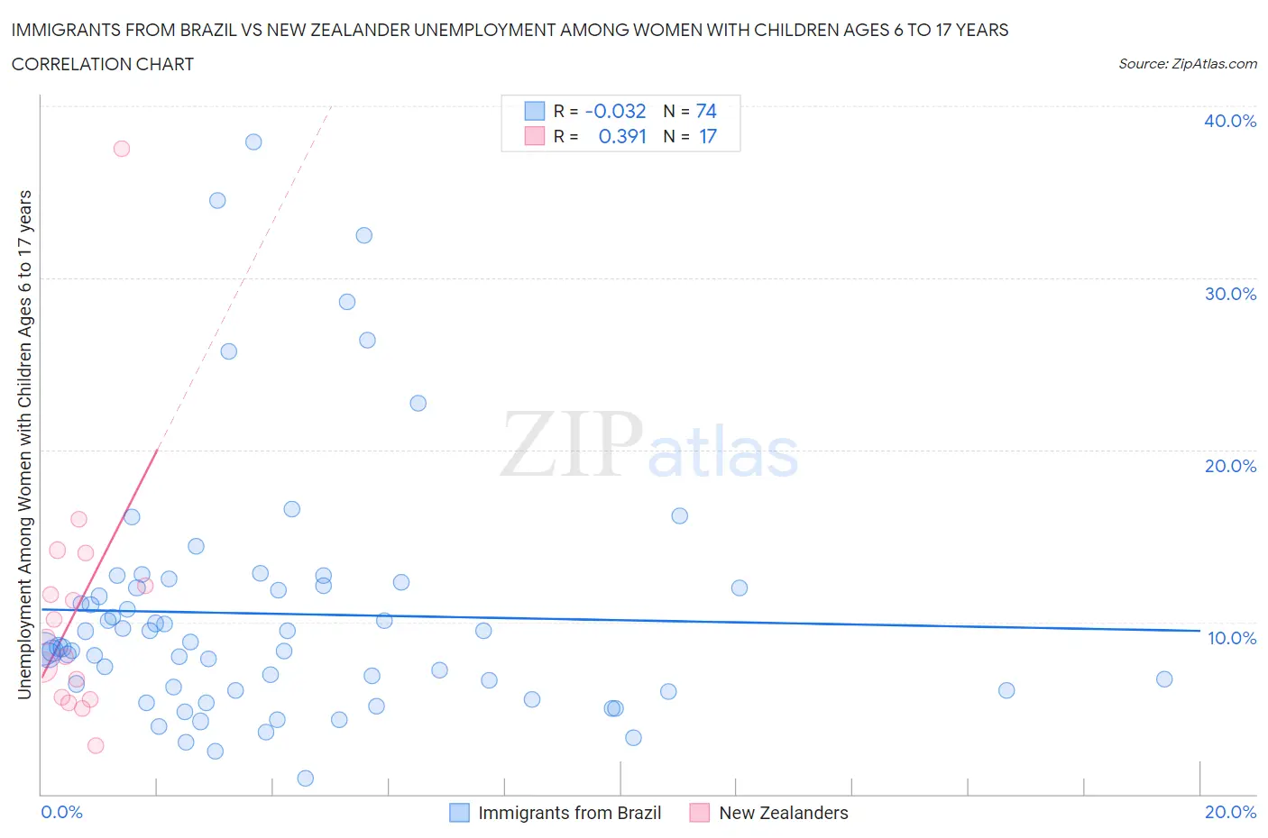 Immigrants from Brazil vs New Zealander Unemployment Among Women with Children Ages 6 to 17 years