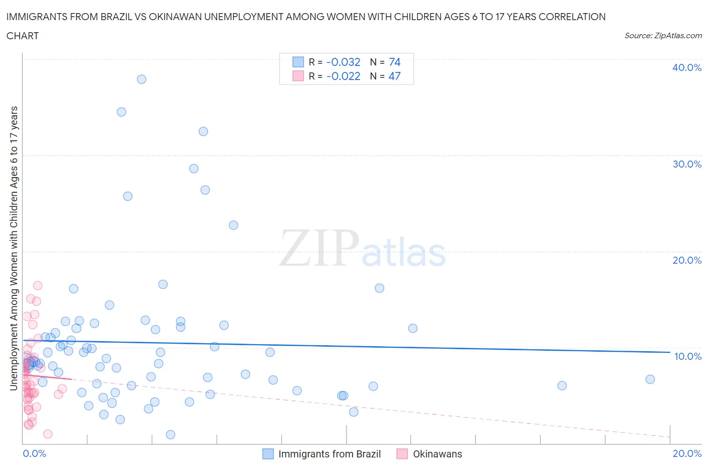 Immigrants from Brazil vs Okinawan Unemployment Among Women with Children Ages 6 to 17 years