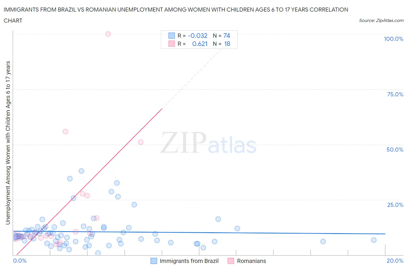 Immigrants from Brazil vs Romanian Unemployment Among Women with Children Ages 6 to 17 years