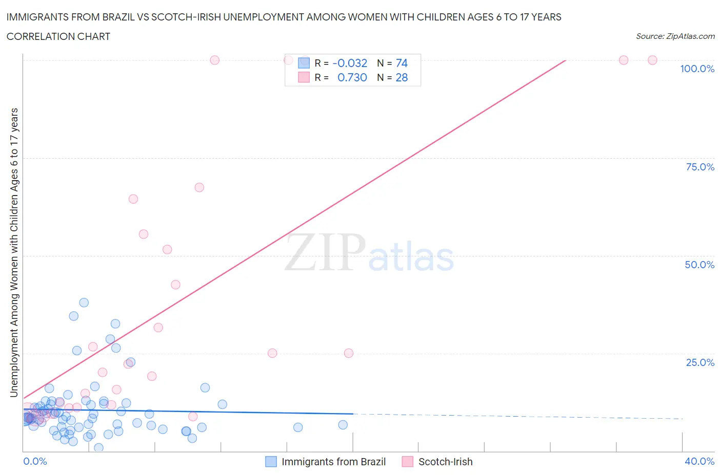 Immigrants from Brazil vs Scotch-Irish Unemployment Among Women with Children Ages 6 to 17 years