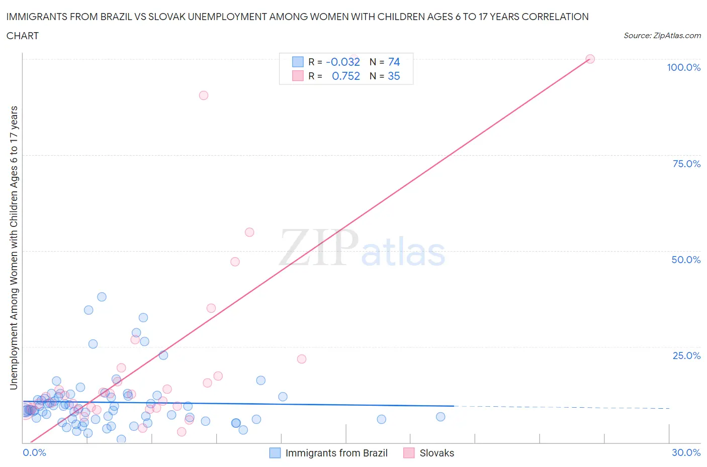 Immigrants from Brazil vs Slovak Unemployment Among Women with Children Ages 6 to 17 years
