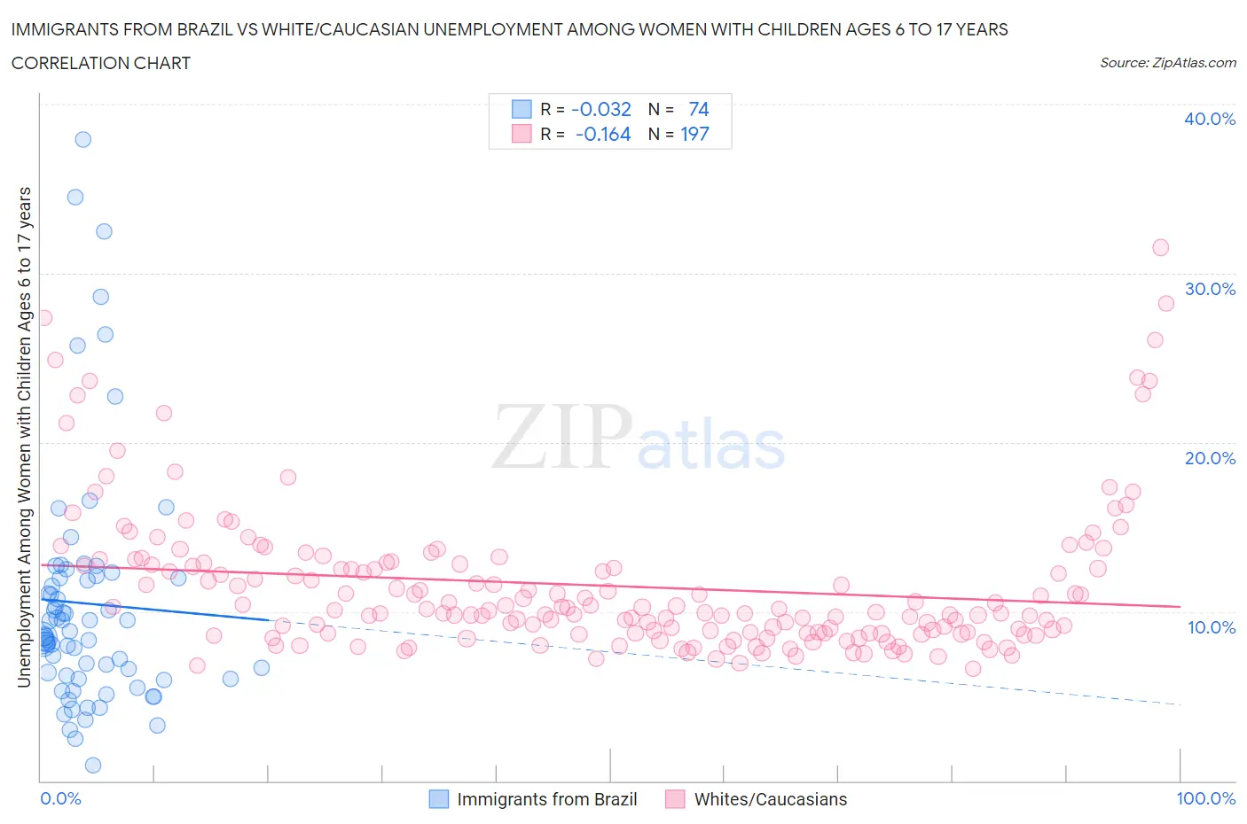 Immigrants from Brazil vs White/Caucasian Unemployment Among Women with Children Ages 6 to 17 years