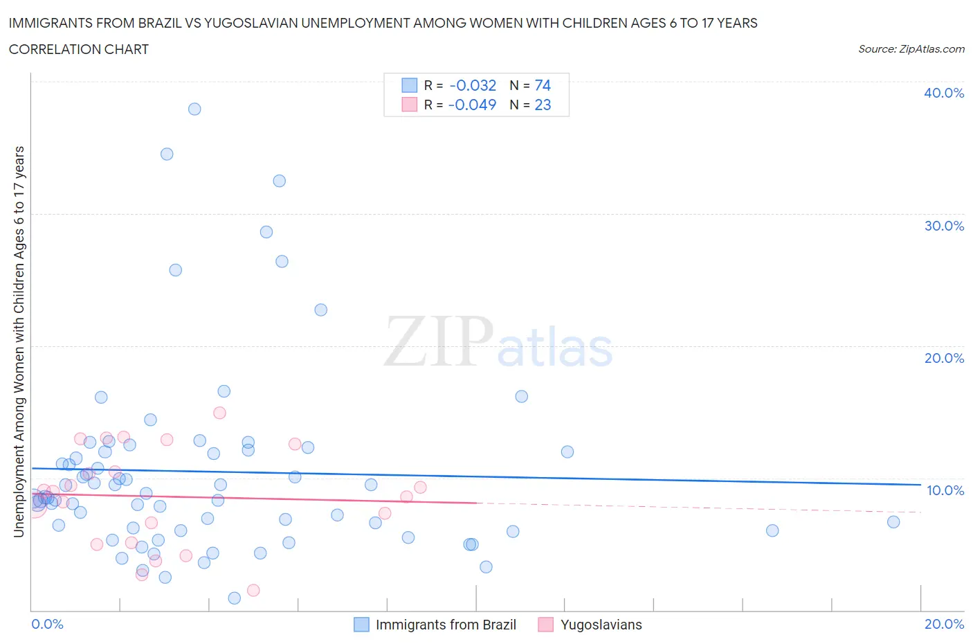 Immigrants from Brazil vs Yugoslavian Unemployment Among Women with Children Ages 6 to 17 years