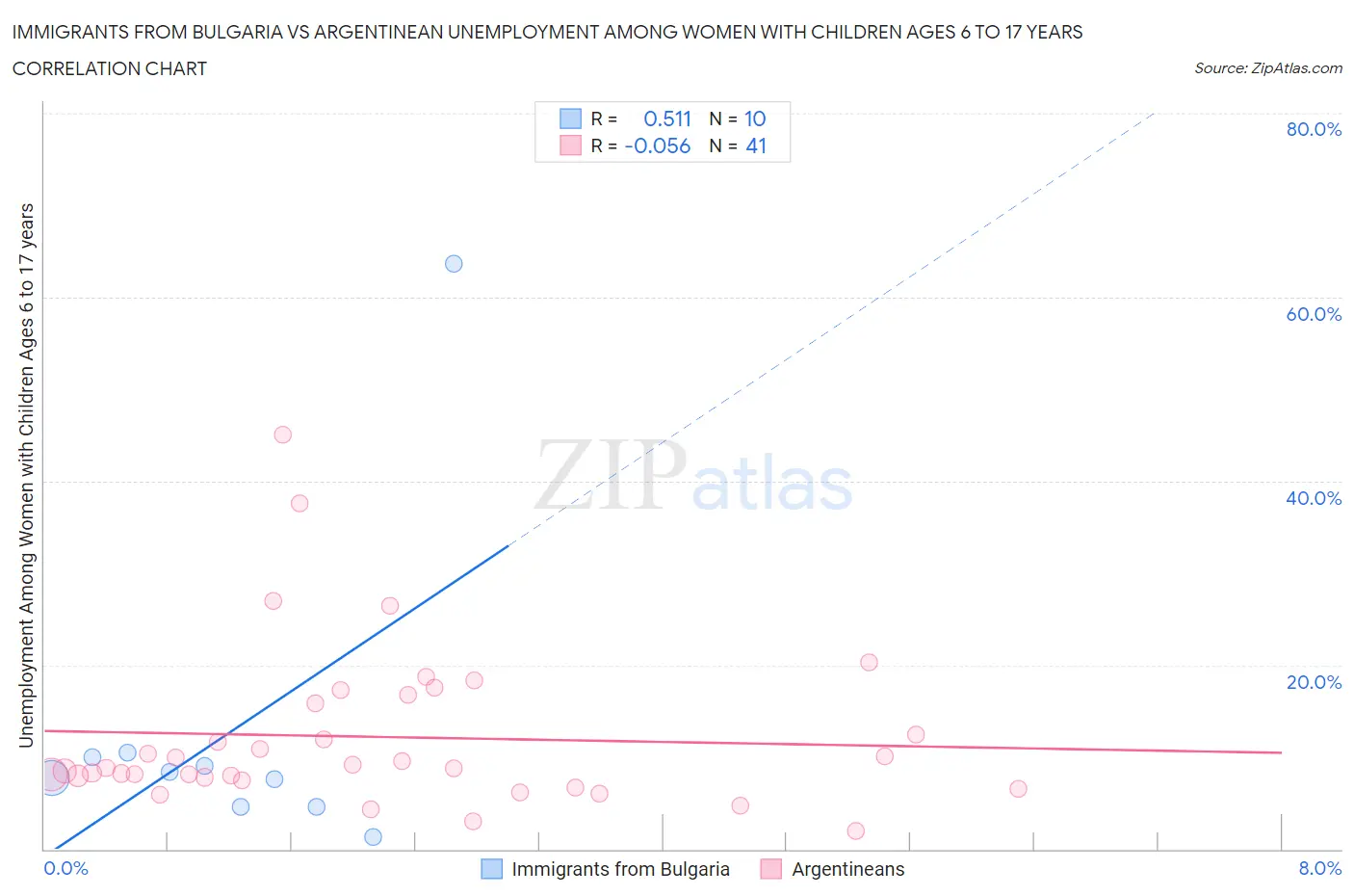 Immigrants from Bulgaria vs Argentinean Unemployment Among Women with Children Ages 6 to 17 years