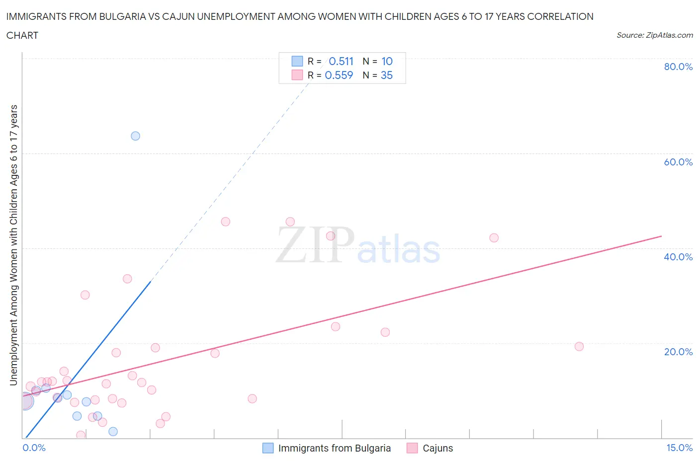 Immigrants from Bulgaria vs Cajun Unemployment Among Women with Children Ages 6 to 17 years