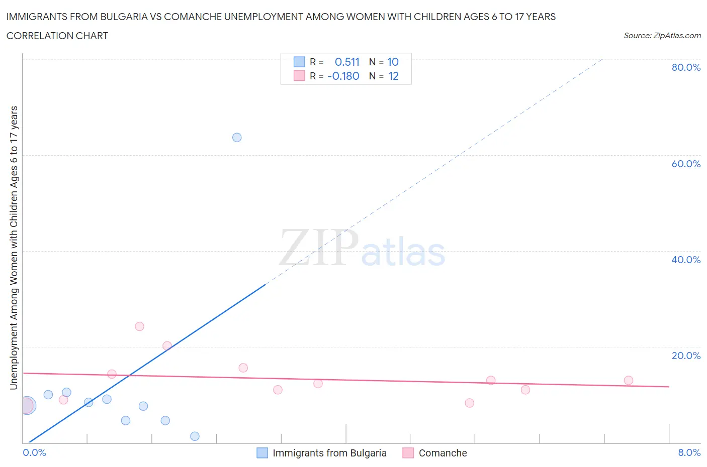 Immigrants from Bulgaria vs Comanche Unemployment Among Women with Children Ages 6 to 17 years