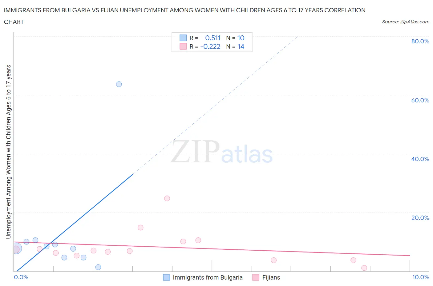 Immigrants from Bulgaria vs Fijian Unemployment Among Women with Children Ages 6 to 17 years