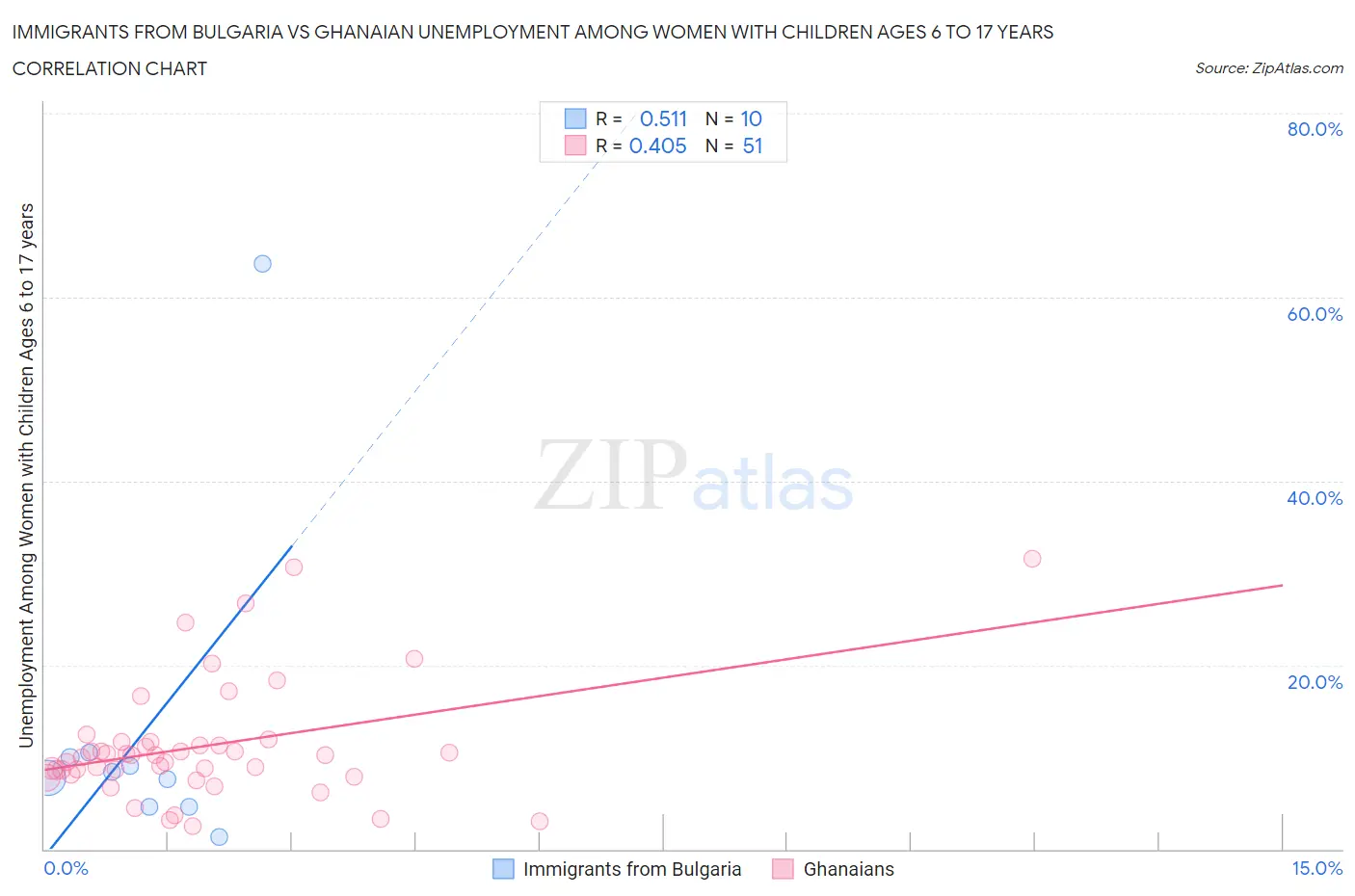 Immigrants from Bulgaria vs Ghanaian Unemployment Among Women with Children Ages 6 to 17 years